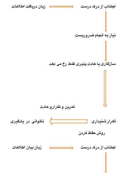 درمان اختلالات یادگیری